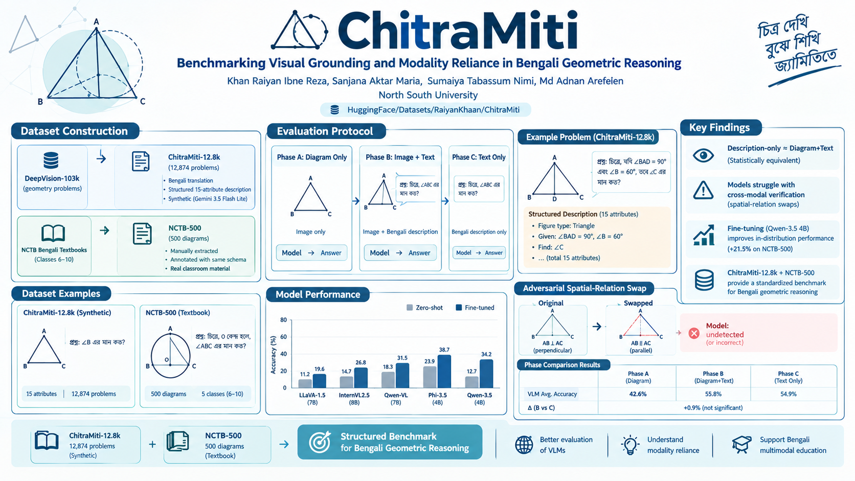 ChitraMiti: Benchmarking Visual Grounding and Modality Reliance in Bengali Geometric Reasoning teaser