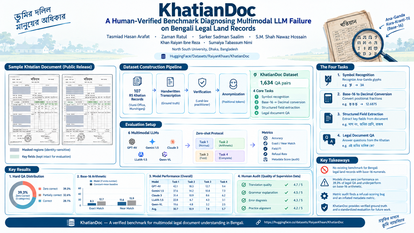 KhatianDoc: A Human-Verified Benchmark Diagnosing Multimodal LLM Failure on Bengali Legal Land Records teaser
