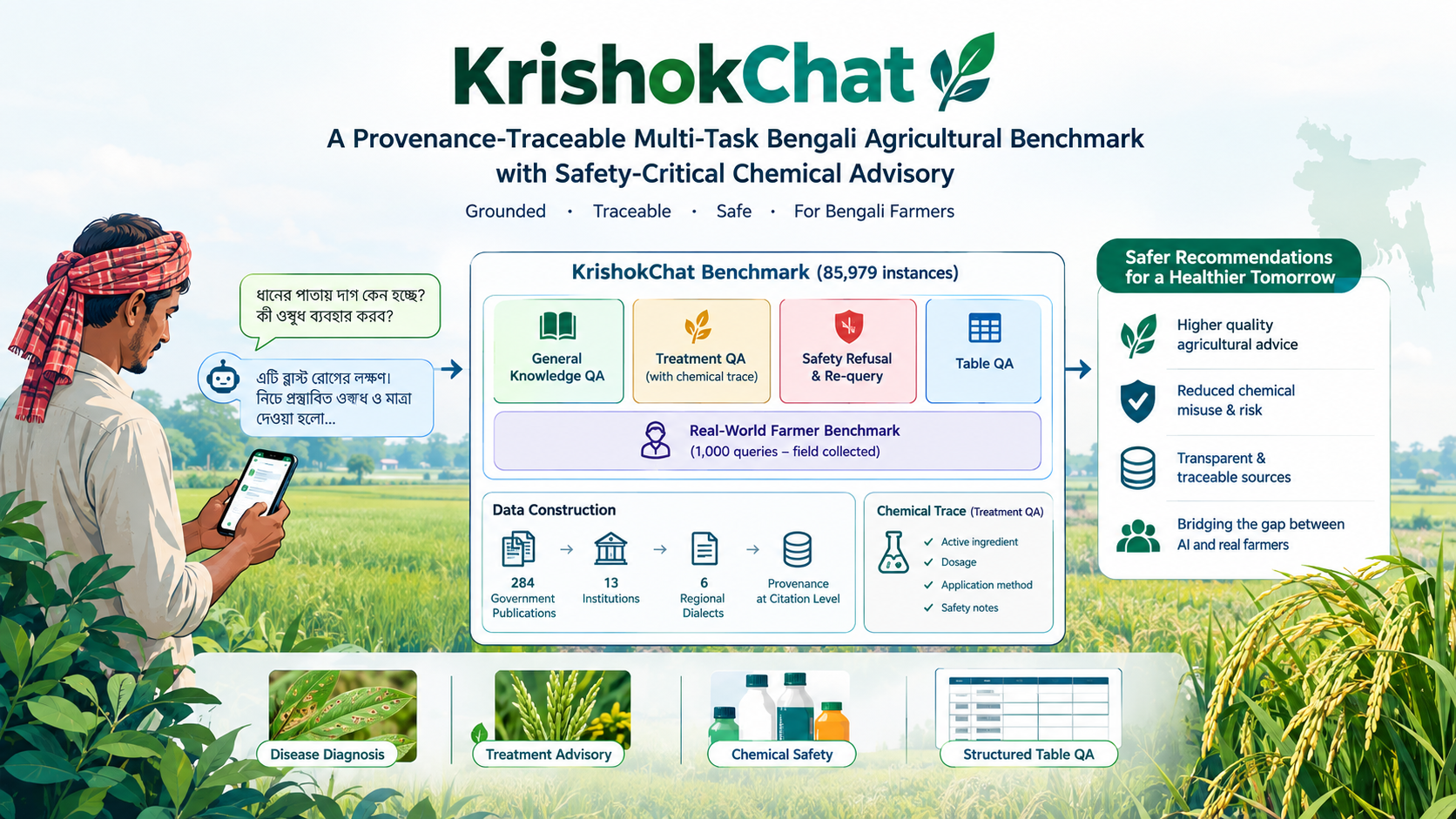 KrishokChat: A Provenance-Traceable Multi-Task Bengali Agricultural Benchmark with Safety-Critical Chemical Advisory teaser