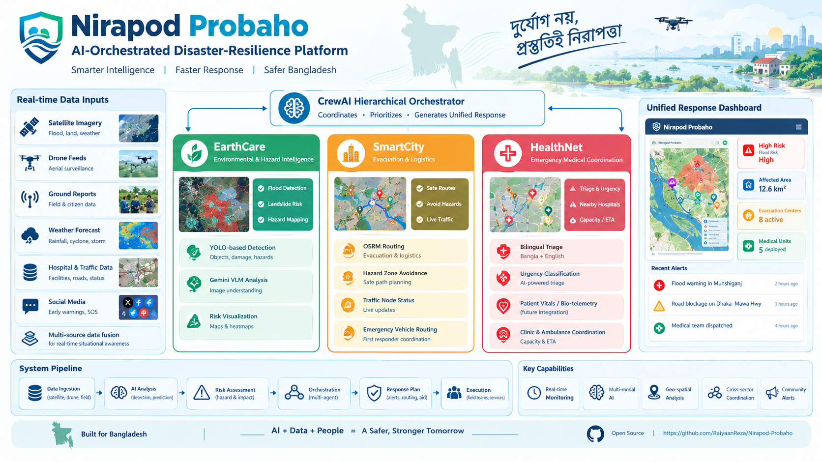 Nirapod Probaho (AegisFlow) — AI-orchestrated multi-agent disaster resilience and relief distribution platform.